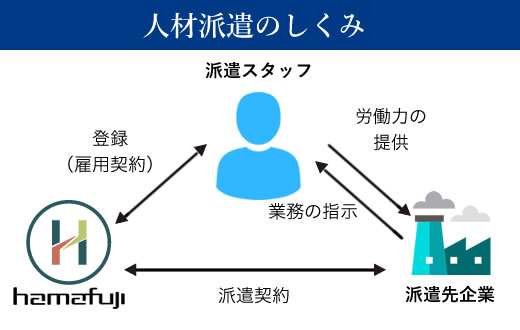 人材派遣のしくみ