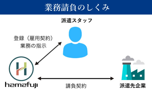 業務請負のしくみ