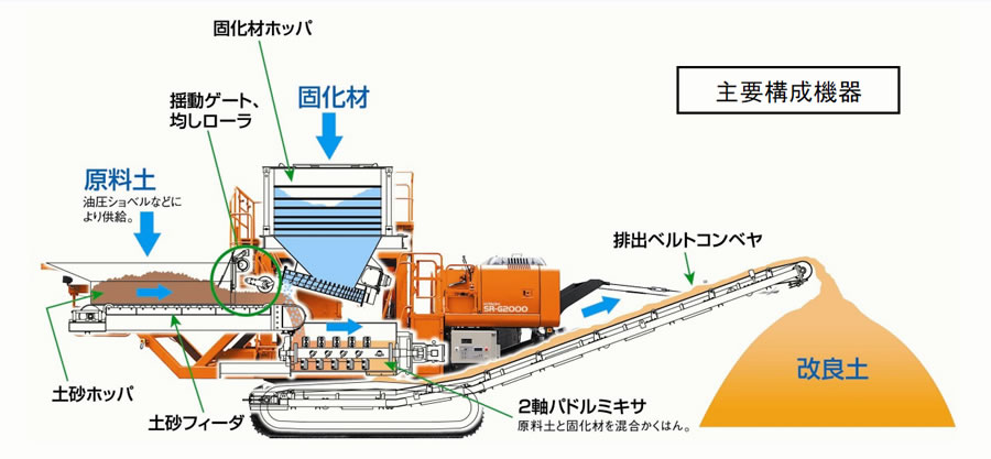 建設汚泥リサイクル作業モデル図